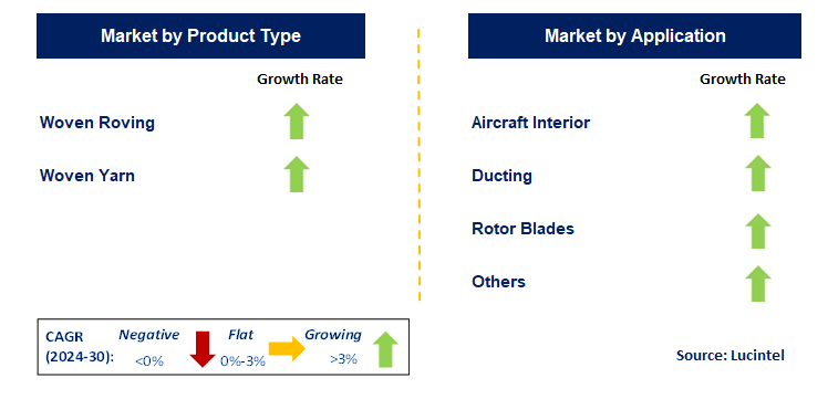 Woven Textile in Aerospace & Defense by Segment